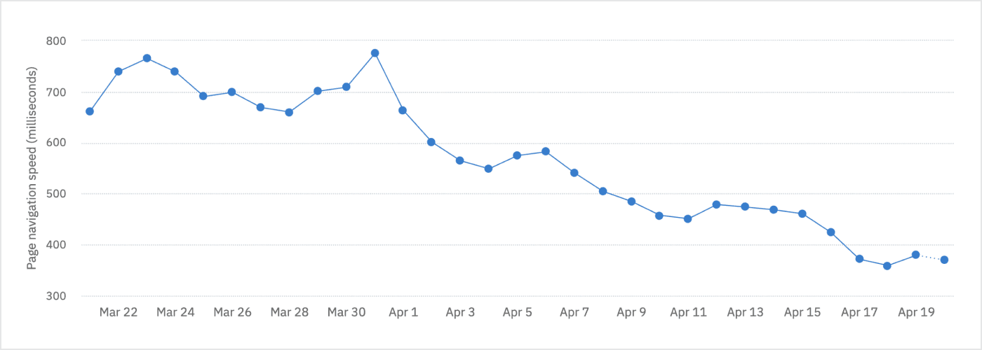 Page navigation speeds experienced by most Notion users in the desktop apps over the last 30 days.