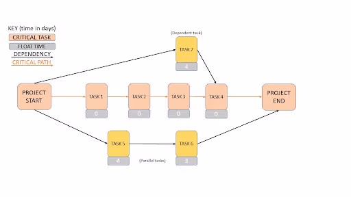 An example on how a critical path looks like